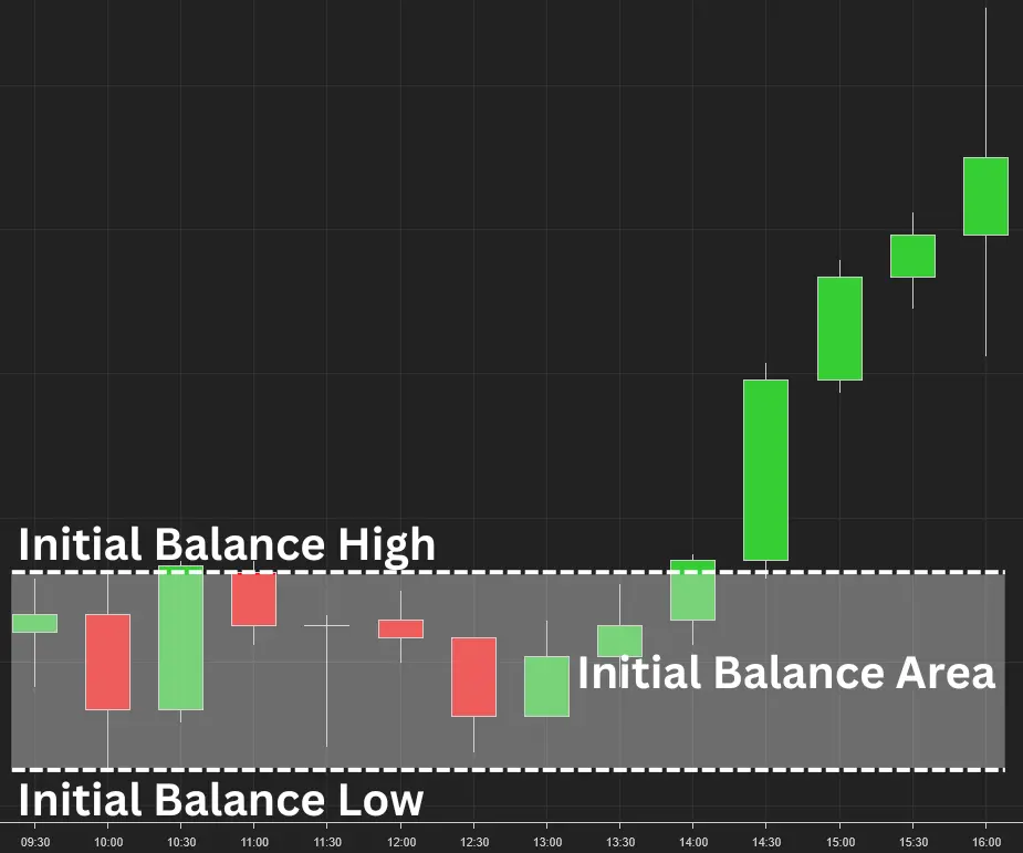 Chart annotated with Initial Balance High, Intial Balance Low and the Initial Balance Area