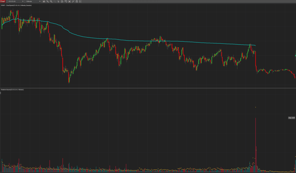 In this example the Relative Volume Factor for the day is 0.97: meaning completely average volume. In the Price Action, we see that the price keeps reverting to the mean Volume Weighted Average Price (VWAP) 